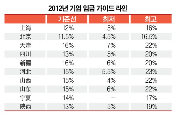 中 10개 도시 올해 임금 가이드라인 발표