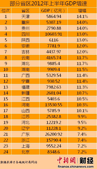中 24개 성(省) 상반기 경제성장률 발표...上海 꼴찌