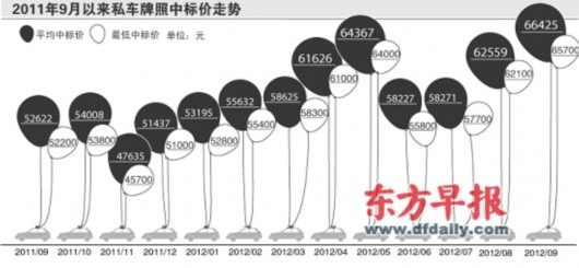 上海 9월 차번호판价 또 최고치