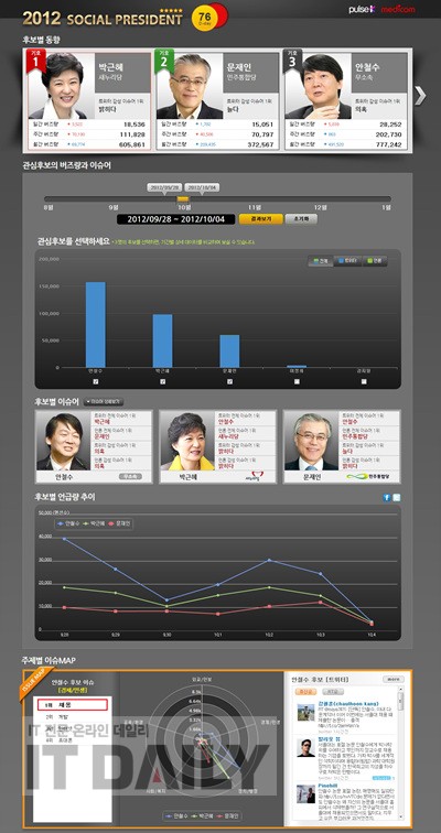 대선 SNS 분석 사이트 'SNS 민심닷컴' 오픈