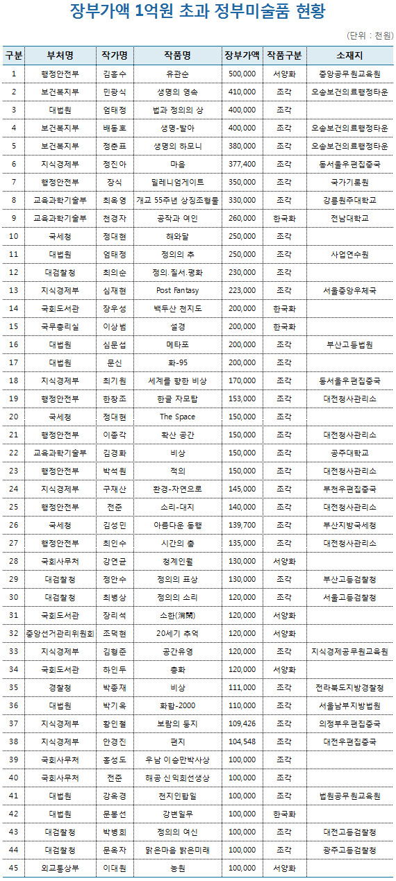 고가 정부 미술품, '정부미술은행' 통합관리