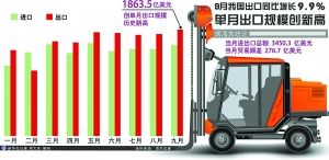 中 9월 수출 사상 최고치 기록