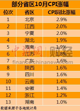 中 13개 省市 10월 CPI 발표, 베이징 최고