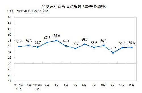 中 11월 제조업 PMI 7개월来 최고치 기록