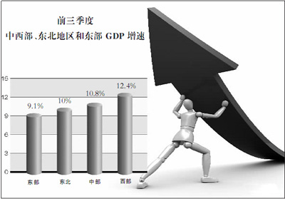 中 중서부 경제성장률 5년 연속 동부 초과 전망