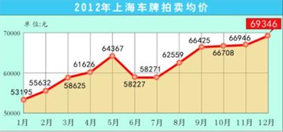 上海 12월 차번호판 7만元 육박