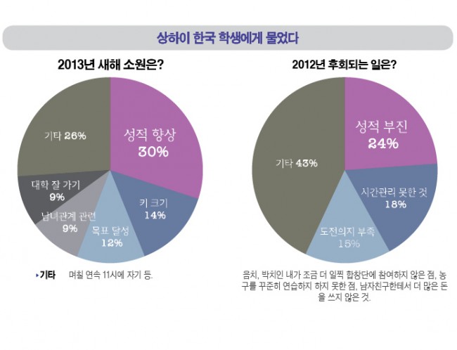 상하이 한국 청소년, 학부모 새해 소원은?
