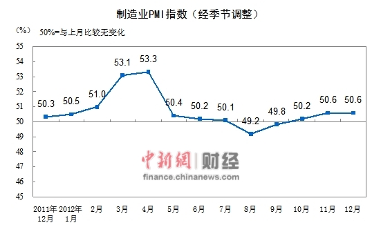 中 지난해 12월 제조업 PMI 50.6%... 3개월연속 확장