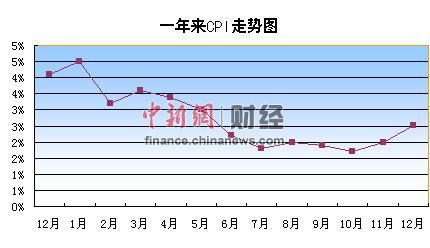 中 지난해 12월 CPI 2.5% 상승, 한해 상승률 2.6%