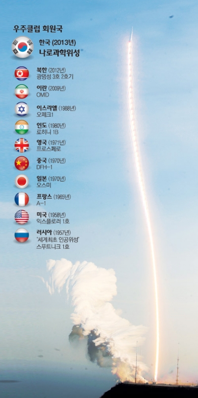 中 "韓 나로호 발사, 군사력 제고에 도움"