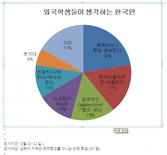 상하이 거주 외국학생이 바라본 한국인