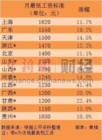 中 13개 省市 최저임금 인상...상하이 1620元 전국 최고