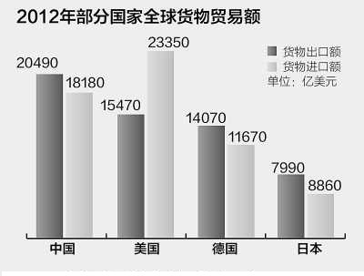 中 지난해 무역규모 세계 2위...미국 1위