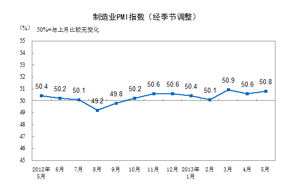 中 5월 제조업PMI 50.8%...8개월째 경기 확장세