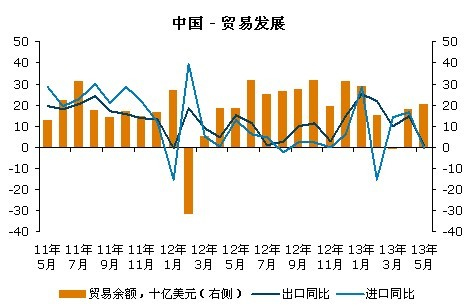中 대외무역 고성장률 시대 붕괴