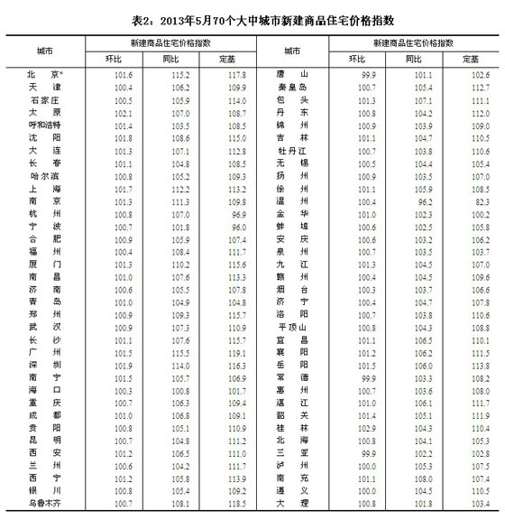中 5월 주요도시 신규주택价 오름세 지속