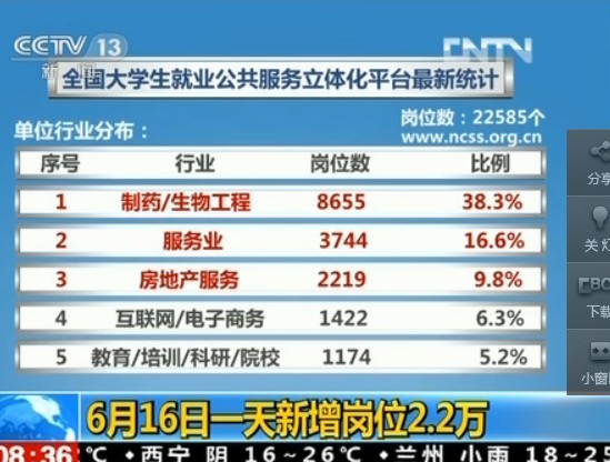 中 이달 16일 하루에만 제공된 일자리 2만2천개
