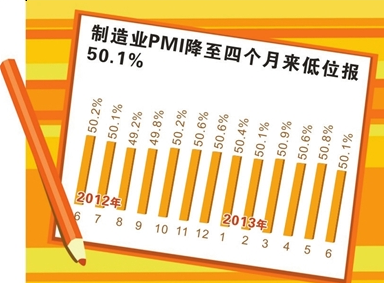中 6월 제조업 PMI 0.7%P 하락, 분계점 육박