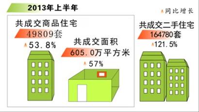 上海 상반기 신규주택과 중고주택 거래 모두 최고 기록
