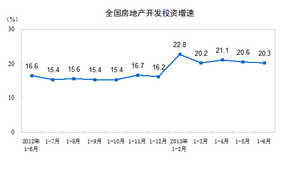 中 상반기 부동산개발투자 나홀로 성장, 20.3% 증가