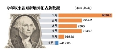 中 6월 외국환평형기금 연내 첫 감소