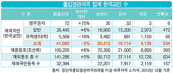 상하이 한국교민은 몇 명?
