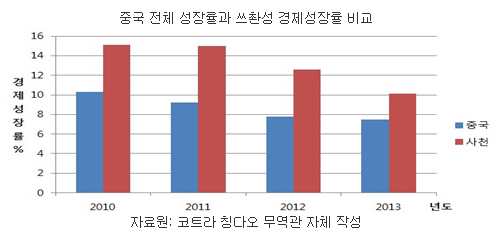 중국 쓰촨성, 2013년 상반기 결산 및 하반기 전망