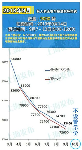 上海 차번호판价 6개월째 하락세, 7만3천元대