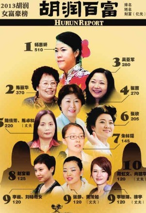 中 여성 최고부자는 양후이옌(杨惠妍)
