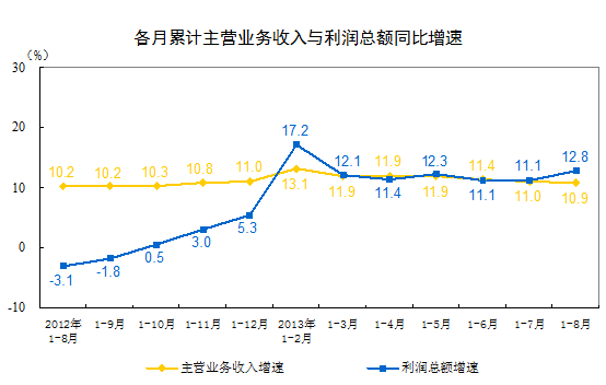 中 8월 규모이상 공업기업 이윤 24.2% 증가, 경기호전 뚜렷