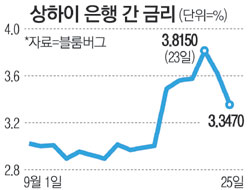 中 돈가뭄 조짐에 유동성 긴급 방출