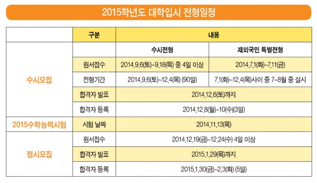 2015학년도 대입전형 달라졌다!