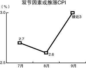 中 9월 CPI상승률 3% 근접 예상