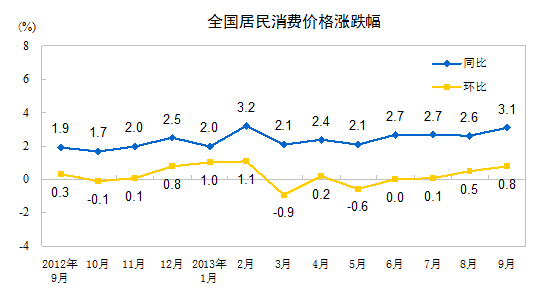 9월 CPI 상승률 3.1%...시장 예측 초과
