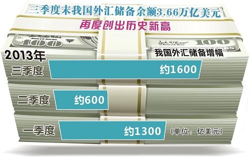中 9월말 외화보유고 3조6600억$, 세계 1위