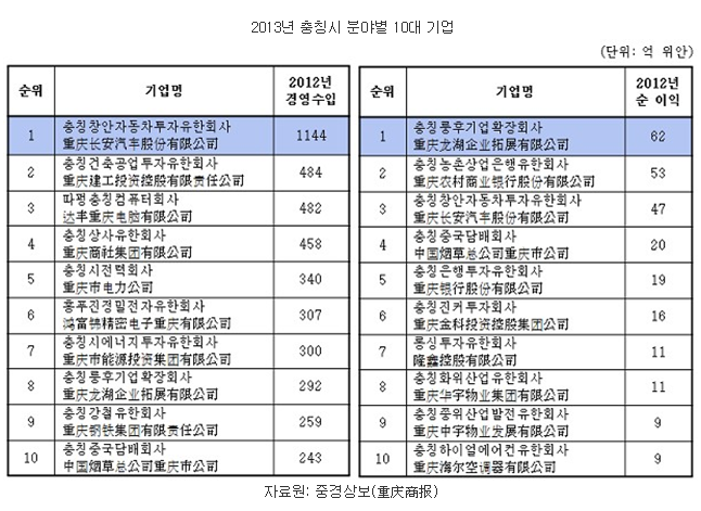 충칭시 경제발전의 힘, 2013년 100대 기업 발표