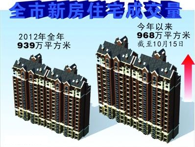 上海 10월까지 신규주택 거래 지난해 1년 수준 초과