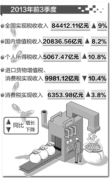 9월까지 국세수입 올해 예산의 77.3% 달성