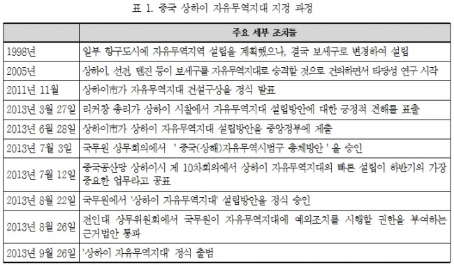 상하이 자유무역지대 출범과 전망