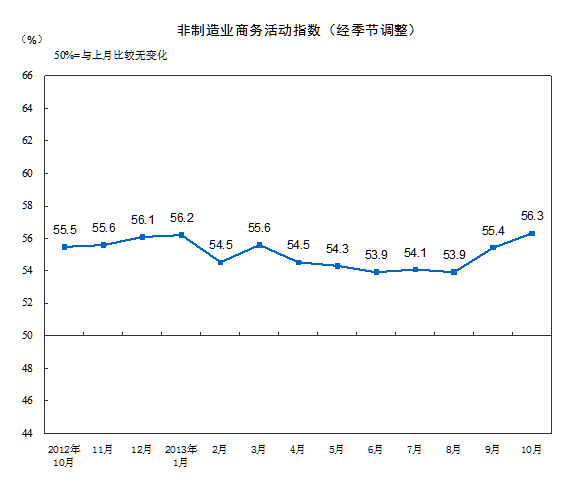 中 10월 비제조업 PMI 56.3, 14개월 來 최고치