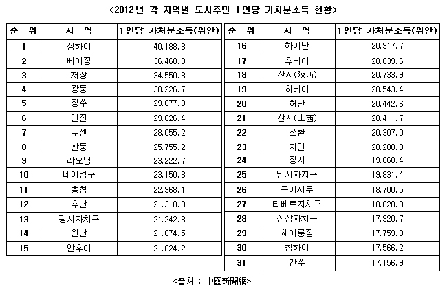 상하이, 2012년 도시주민 1인당 가처분소득 1위 차지
