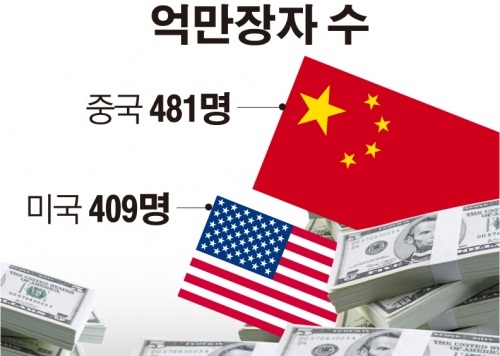 中 억만장자 수 481명으로 세계 1위