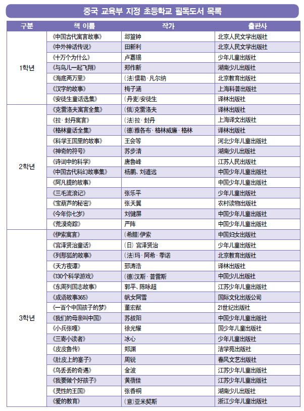 중국 교육부 지정 중국 초등학교(小学) 필독도서