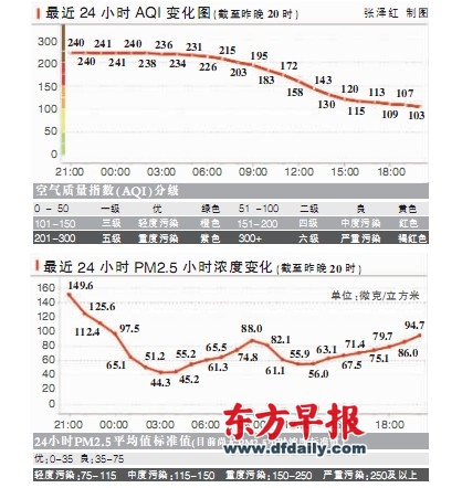 上海 찬공기로 대기오염 크게 개선