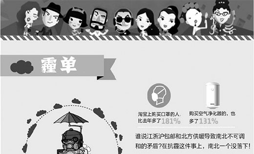 타오바오, 스모그관련 제품 매출 1500억원