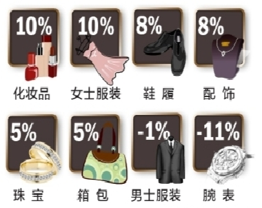 베인앤컴퍼니, 中 명품소비 증가율 2%로 하락