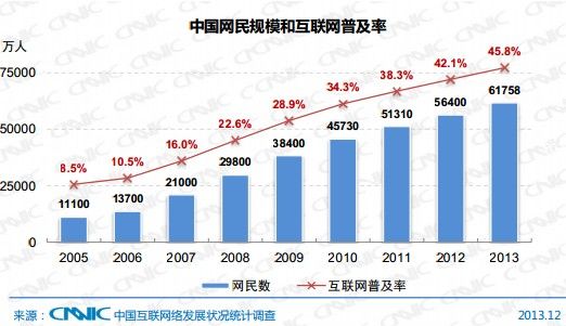 中 인터넷 이용자 6억명 돌파 …모바일 접속자 5억명