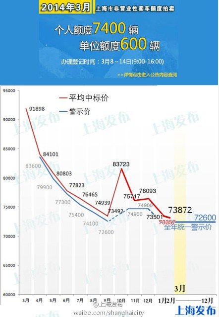 上海 개인용 차량 번호판价 안정세 회복