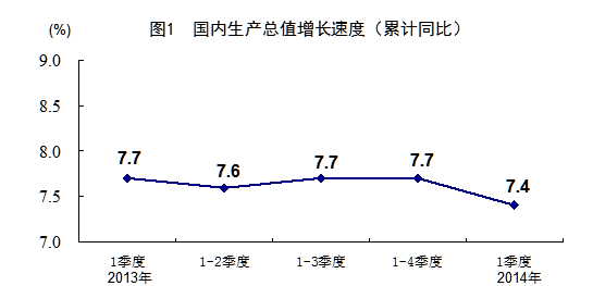 中 1분기 GDP성장률 7.4%, 1990년来 최저