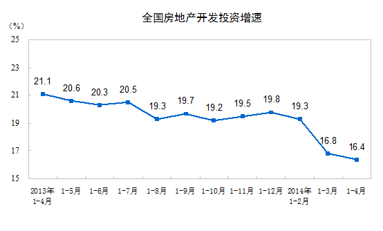 中 부동산개발 투자 증가율 1년来 최저치 기록